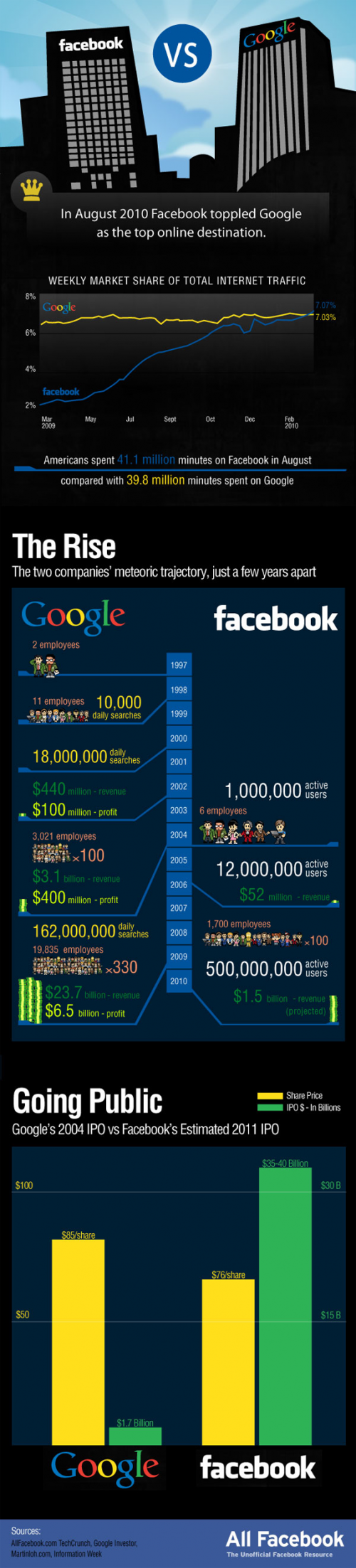 wp-content/uploads/2010/12/google-vs-facebook.png